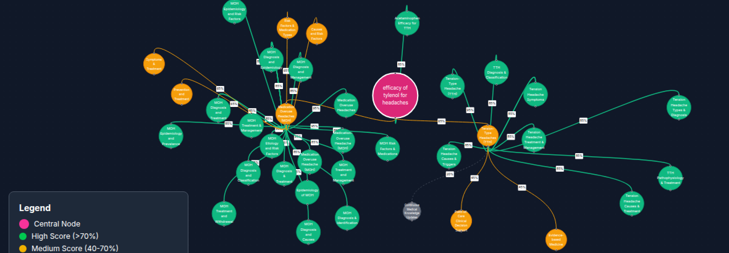 Web of knowledge